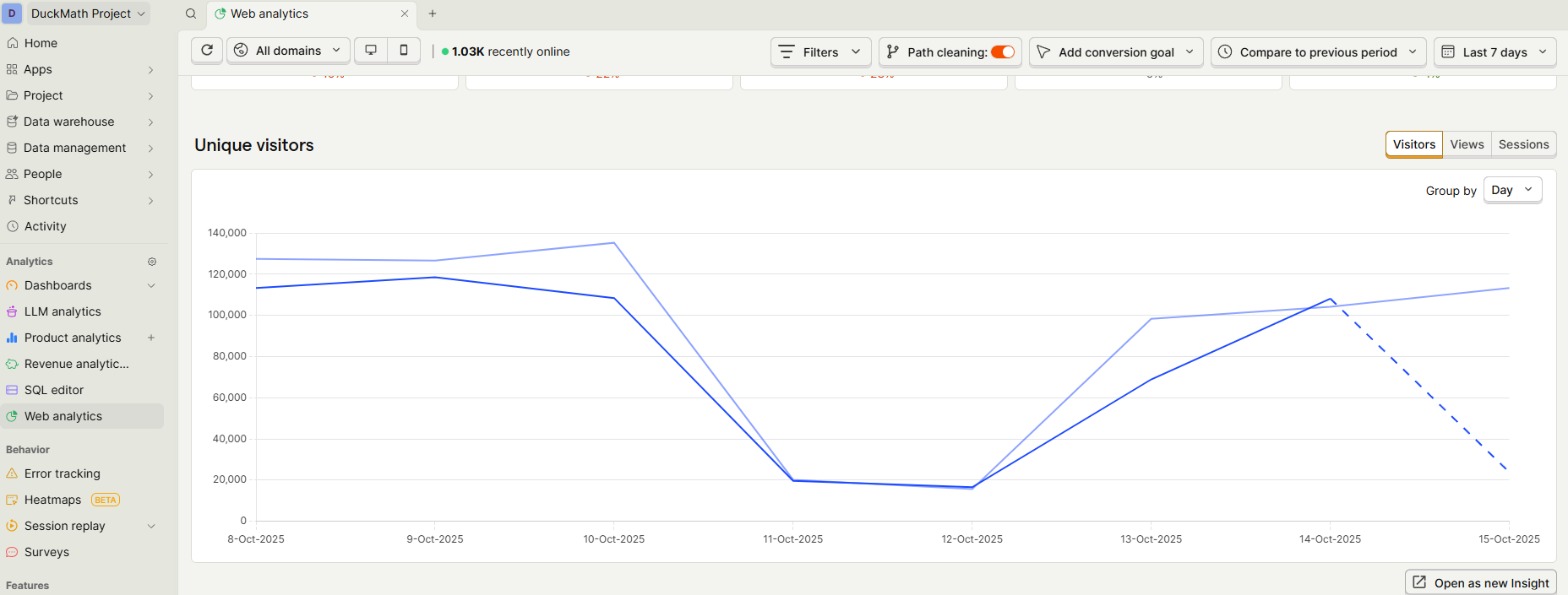 PostHog Analytics - Daily Active Users Statistics